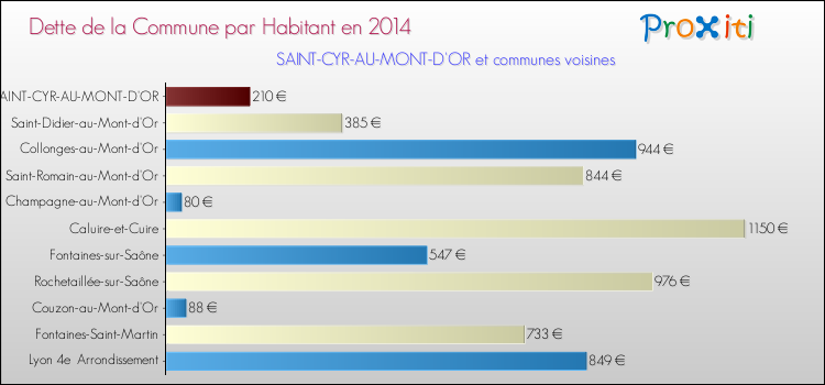 Dette par habitant de la commune en 2014 pour SAINT-CYR-AU-MONT-D'OR et les communes proches Comparaison de la dette par habitant de la commune en 2014 pour SAINT-CYR-AU-MONT-D'OR et les communes voisines