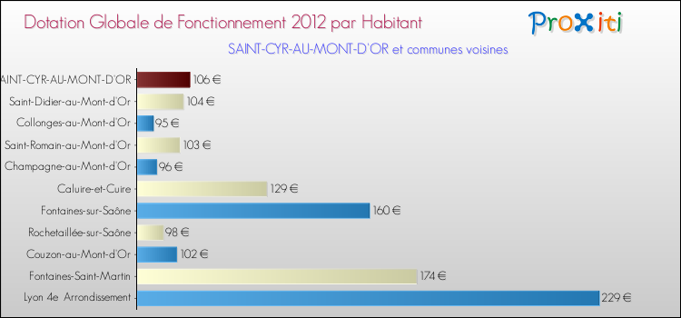 Montant des dotations globales de fonctionnement DGF par Habitant pour SAINT-CYR-AU-MONT-D'OR et les communes proches Comparaison des des dotations globales de fonctionnement DGF par habitant pour SAINT-CYR-AU-MONT-D'OR et les communes voisines