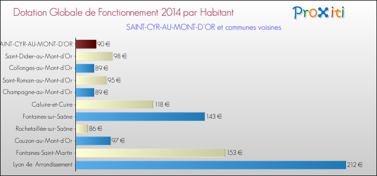 Montant des dotations globales de fonctionnement DGF par Habitant pour SAINT-CYR-AU-MONT-D'OR et les communes proches en 2014. Comparaison des des dotations globales de fonctionnement DGF par habitant pour SAINT-CYR-AU-MONT-D'OR et les communes voisines en 2014.