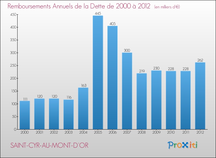 Evolution de l'annuité de la dette pour la commune de SAINT-CYR-AU-MONT-D'OR de 2000 à 2012 Annuités de la dette pour SAINT-CYR-AU-MONT-D'OR de 2000 à 2012