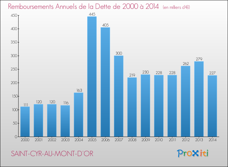 Evolution de l'annuité de la dette pour la commune de SAINT-CYR-AU-MONT-D'OR de 2000 à 2014 Annuités de la dette pour SAINT-CYR-AU-MONT-D'OR de 2000 à 2014