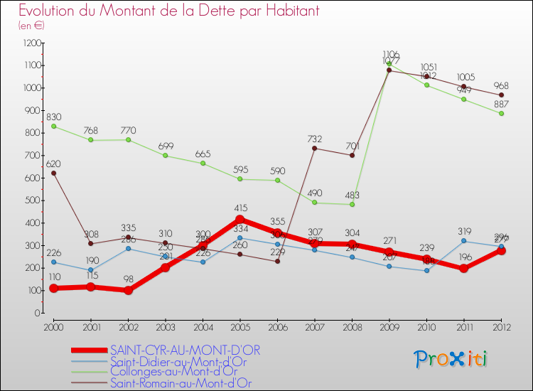 Evolution de la dette par habitant pour la commune de SAINT-CYR-AU-MONT-D'OR et les communes proches de 2000 à 2012 Comparaison de la dette par habitant pour SAINT-CYR-AU-MONT-D'OR et les communes voisines de 2000 à 2012