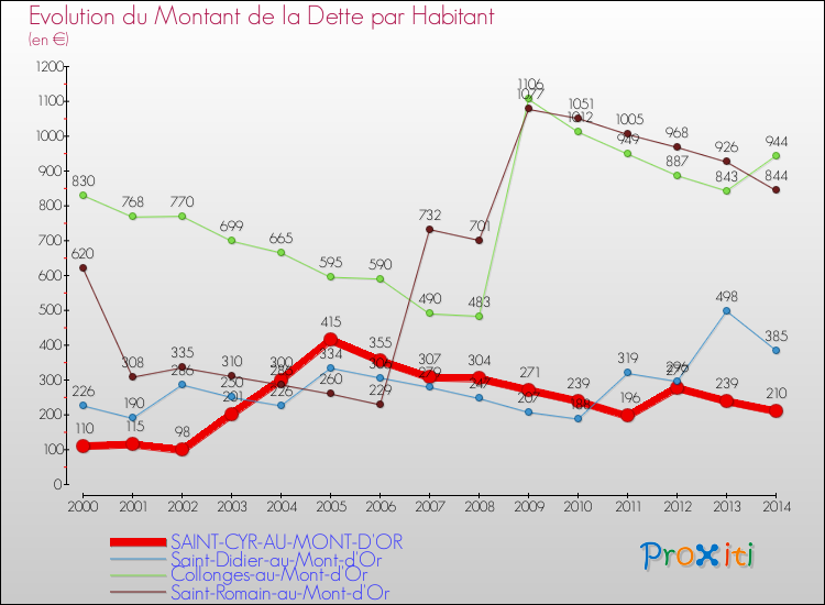 Evolution de la dette par habitant pour la commune de SAINT-CYR-AU-MONT-D'OR et les communes proches de 2000 à 2014 Comparaison de la dette par habitant pour SAINT-CYR-AU-MONT-D'OR et les communes voisines de 2000 à 2014