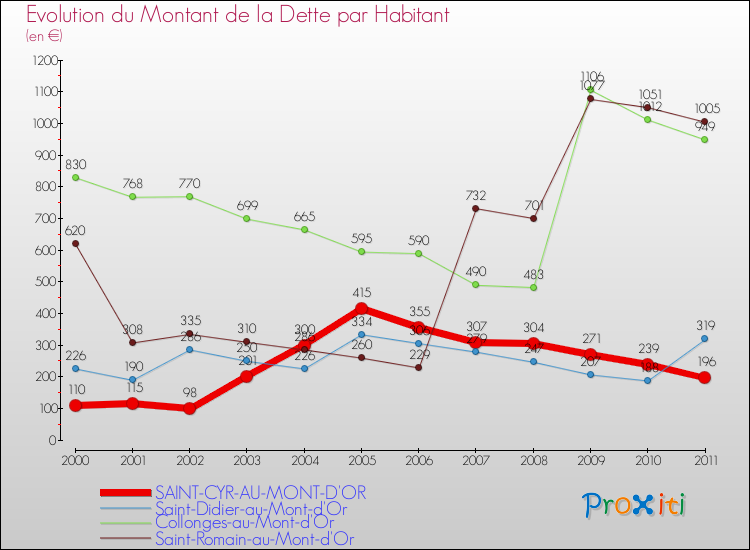 Evolution de la dette par habitant pour la commune de SAINT-CYR-AU-MONT-D'OR et les communes proches Comparaison de la dette par habitant pour SAINT-CYR-AU-MONT-D'OR et les communes voisines