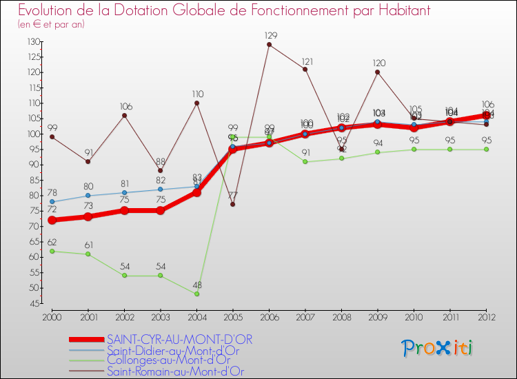 Evolution et montant de la dotation globale de fonctionnement par Habitant pour SAINT-CYR-AU-MONT-D'OR et les communes proches Comparaison des dotations globales de fonctionnement par habitant pour SAINT-CYR-AU-MONT-D'OR et les communes voisines
