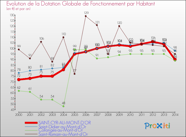 Evolution et montant de la dotation globale de fonctionnement par Habitant pour SAINT-CYR-AU-MONT-D'OR et les communes proches de 2000 à 2014. Comparaison des dotations globales de fonctionnement par habitant pour SAINT-CYR-AU-MONT-D'OR et les communes voisines de 2000 à 2014.