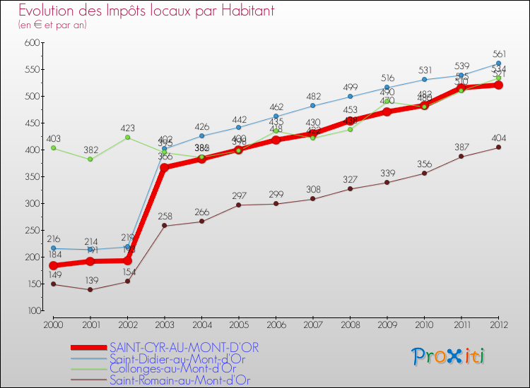 Evolution et montant des impôts locaux par Habitant pour SAINT-CYR-AU-MONT-D'OR et les communes proches Comparaison des impôts locaux par habitant pour SAINT-CYR-AU-MONT-D'OR et les communes voisines