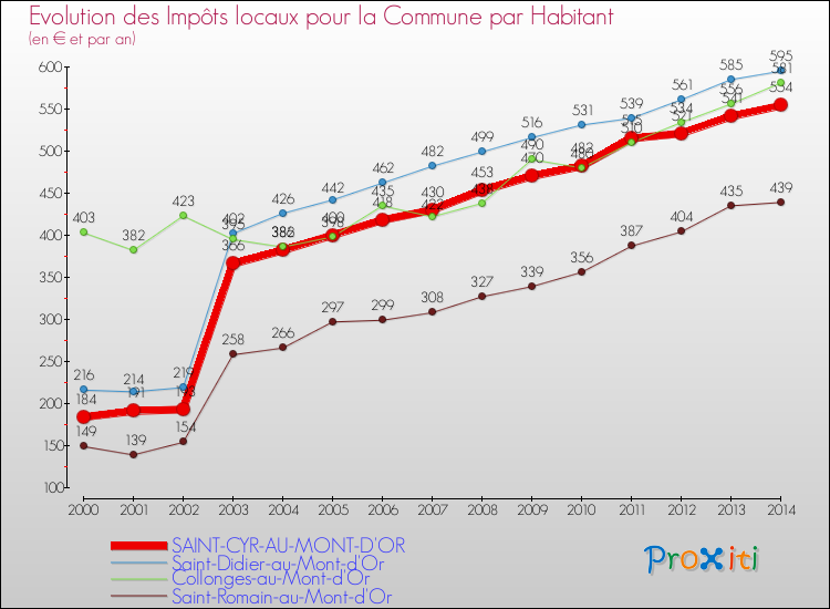 Evolution et montant des impôts locaux par Habitant pour SAINT-CYR-AU-MONT-D'OR et les communes proches de 2000 à 2014 Comparaison des impôts locaux par habitant pour SAINT-CYR-AU-MONT-D'OR et les communes voisines de 2000 à 2014