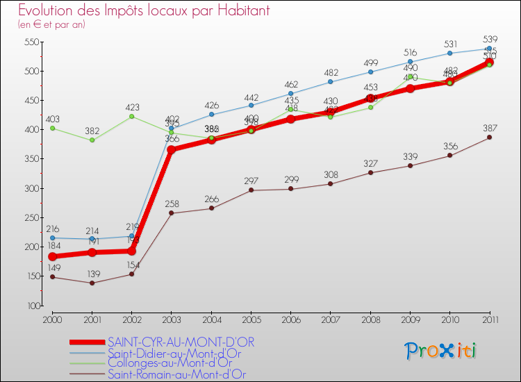 Evolution et montant des impôts locaux par Habitant pour SAINT-CYR-AU-MONT-D'OR et les communes proches Comparaison des impôts locaux par habitant pour SAINT-CYR-AU-MONT-D'OR et les communes voisines