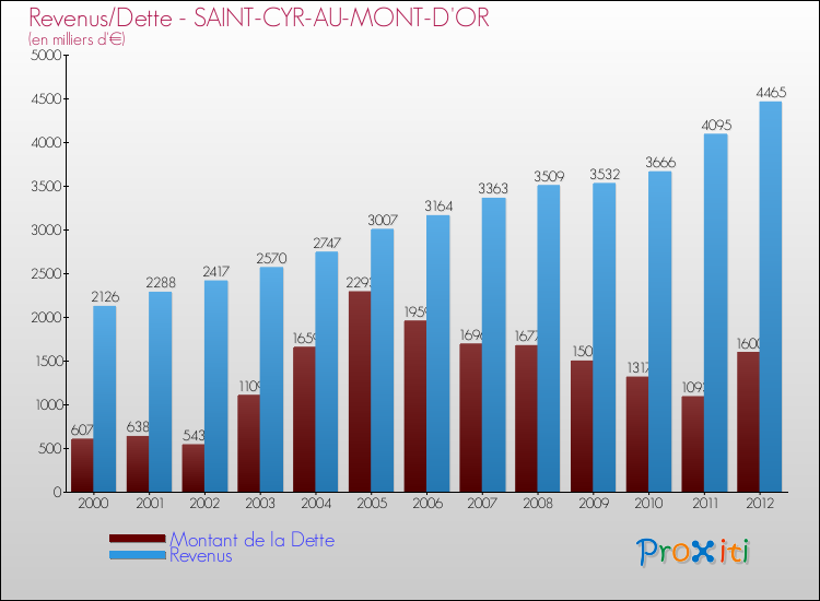 Evolution comparée de la dette et des revenus pour la commune de SAINT-CYR-AU-MONT-D'OR de 2000 à 2012 Comparaison de la dette et des revenus pour SAINT-CYR-AU-MONT-D'OR de 2000 à 2012