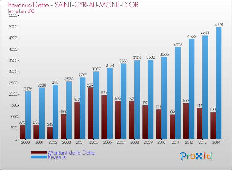 Evolution comparée de la dette et des revenus pour la commune de SAINT-CYR-AU-MONT-D'OR de 2000 à 2014 Comparaison de la dette et des revenus pour SAINT-CYR-AU-MONT-D'OR de 2000 à 2014