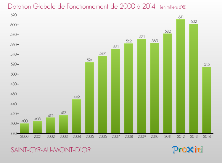 Evolution du montant de la Dotation Globale de Fonctionnement pour la commune de SAINT-CYR-AU-MONT-D'OR de 2000 à 2014 Evolution du montant de la Dotation Globale de Fonctionnement pour SAINT-CYR-AU-MONT-D'OR de 2000 à 2014