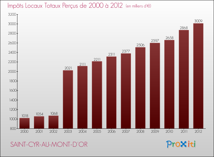 Evolution des Impôts Locaux pour la commune de SAINT-CYR-AU-MONT-D'OR de 2000 à 2012 Evolution des Impôts Locaux pour SAINT-CYR-AU-MONT-D'OR de 2000 à 2012