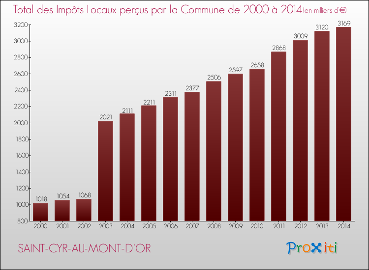 Evolution des Impôts Locaux pour la commune de SAINT-CYR-AU-MONT-D'OR de 2000 à 2014 Evolution des Impôts Locaux pour SAINT-CYR-AU-MONT-D'OR de 2000 à 2014