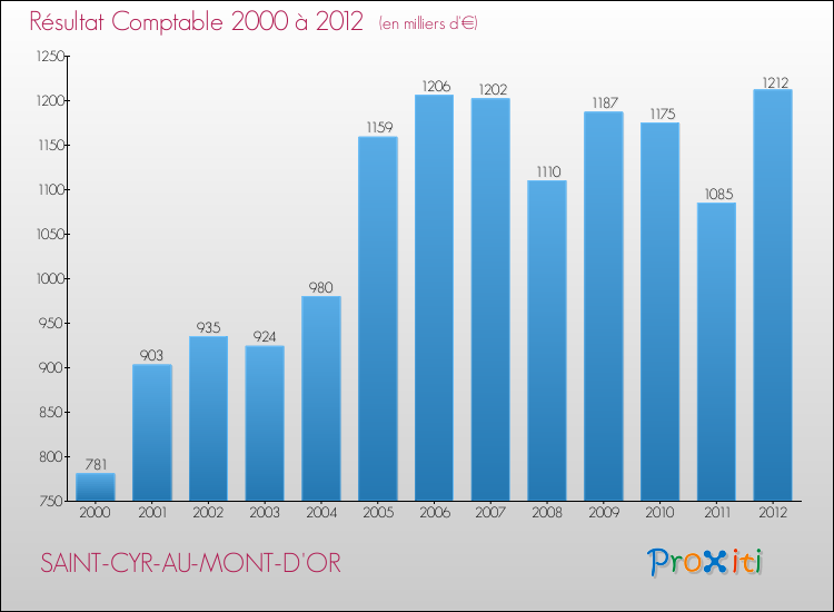Evolution du résultat comptable pour la commune de SAINT-CYR-AU-MONT-D'OR de 2000 à 2012 Evolution du résultat comptable pour SAINT-CYR-AU-MONT-D'OR de 2000 à 2012