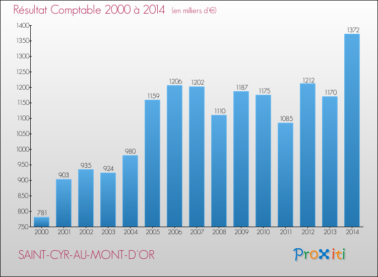 Evolution du résultat comptable pour la commune de SAINT-CYR-AU-MONT-D'OR de 2000 à 2014 Evolution du résultat comptable pour SAINT-CYR-AU-MONT-D'OR de 2000 à 2014
