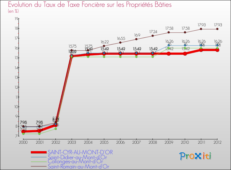 Evolution du taux de la taxe foncière sur le bati pour SAINT-CYR-AU-MONT-D'OR et les communes proches de 2000 à 2012 Comparaison des taux de taxe foncière sur le bati pour SAINT-CYR-AU-MONT-D'OR et les communes voisines de 2000 à 2012