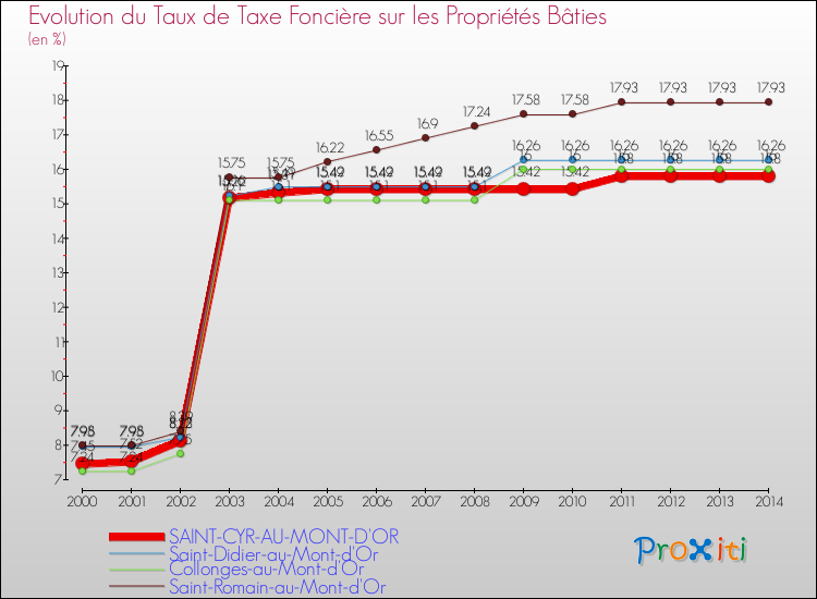 Evolution du taux de la taxe foncière sur le bati pour SAINT-CYR-AU-MONT-D'OR et les communes proches de 2000 à 2014 Comparaison des taux de taxe foncière sur le bati pour SAINT-CYR-AU-MONT-D'OR et les communes voisines de 2000 à 2014
