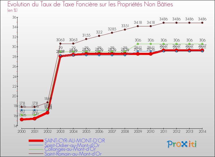 Evolution du taux de la taxe foncière sur les immeubles et terrains non batis pour SAINT-CYR-AU-MONT-D'OR et les communes proches de 2000 à 2014 Comparaison des taux de la taxe foncière sur les immeubles et terrains non batis pour SAINT-CYR-AU-MONT-D'OR et les communes voisines de 2000 à 2014