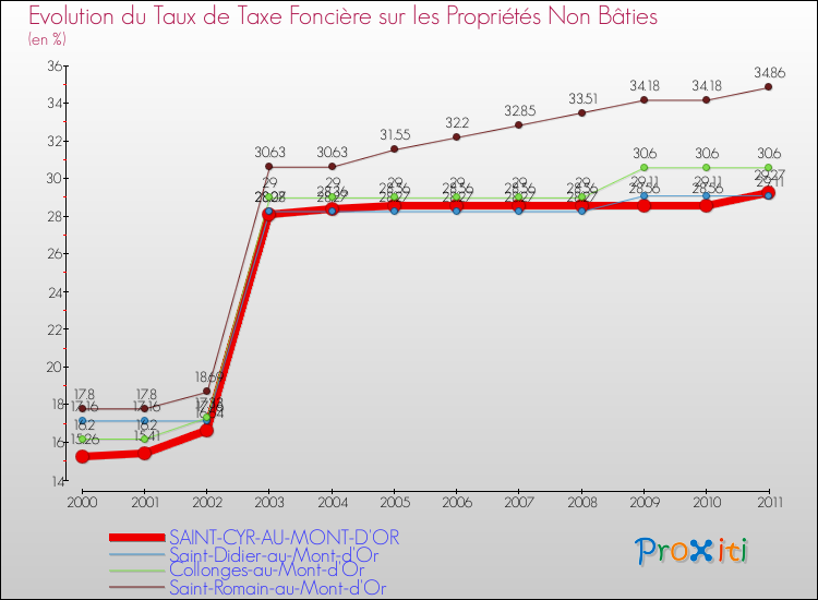 Evolution du taux de la taxe foncière sur les immeubles et terrains non batis pour SAINT-CYR-AU-MONT-D'OR et les communes proches Comparaison des taux de la taxe foncière sur les immeubles et terrains non batis pour SAINT-CYR-AU-MONT-D'OR et les communes voisines