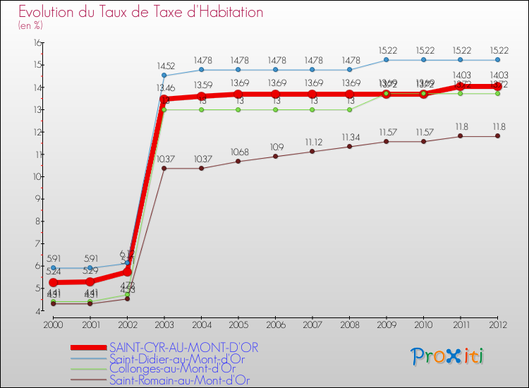 Evolution du taux de la taxe d'habitation pour SAINT-CYR-AU-MONT-D'OR et les communes proches Comparaison des taux de la taxe d'habitation pour SAINT-CYR-AU-MONT-D'OR et les communes voisines