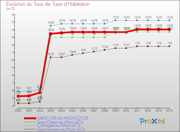 Evolution du taux de la taxe d'habitation pour SAINT-CYR-AU-MONT-D'OR et les communes proches de 2000 à 2014 Comparaison des taux de la taxe d'habitation pour SAINT-CYR-AU-MONT-D'OR et les communes voisines de 2000 à 2014
