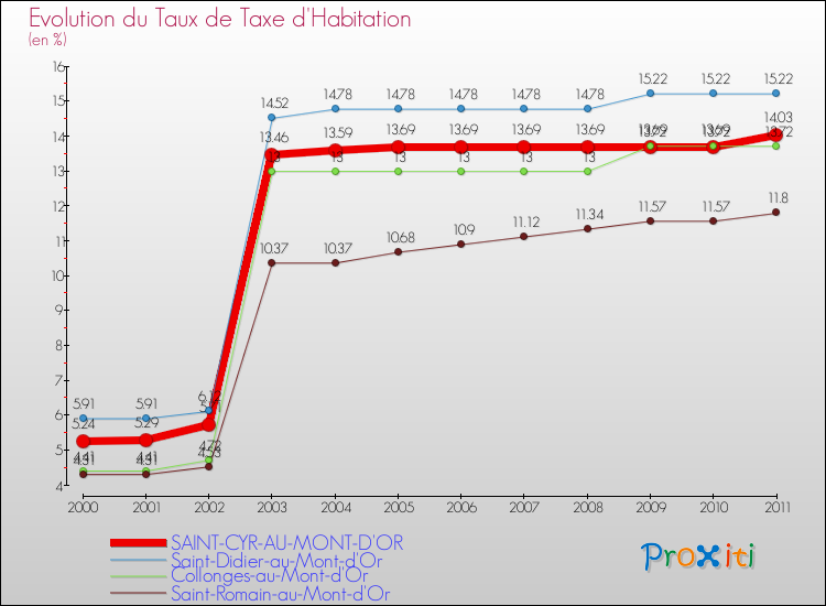 Evolution du taux de la taxe d'habitation pour SAINT-CYR-AU-MONT-D'OR et les communes proches Comparaison des taux de la taxe d'habitation pour SAINT-CYR-AU-MONT-D'OR et les communes voisines