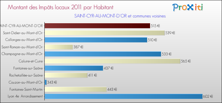 Montant des impôts locaux par Habitant pour SAINT-CYR-AU-MONT-D'OR et les communes proches Comparaison des impôts locaux par habitant pour SAINT-CYR-AU-MONT-D'OR et les communes voisines