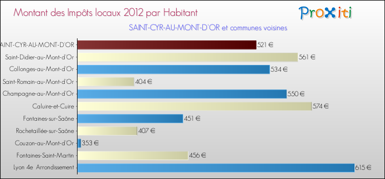 Montant des impôts locaux par Habitant pour SAINT-CYR-AU-MONT-D'OR et les communes proches Comparaison des impôts locaux par habitant pour SAINT-CYR-AU-MONT-D'OR et les communes voisines