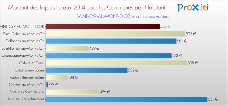 Montant des impôts locaux par Habitant pour SAINT-CYR-AU-MONT-D'OR et les communes proches en 2014 Comparaison des impôts locaux par habitant pour SAINT-CYR-AU-MONT-D'OR et les communes voisines en 2014
