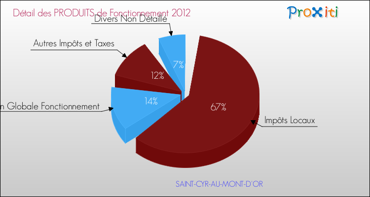 Décomposition du Budget de Fonctionnement 2012 de la commune de SAINT-CYR-AU-MONT-D'OR Budget de Fonctionnement 2012 pour la commune de SAINT-CYR-AU-MONT-D'OR