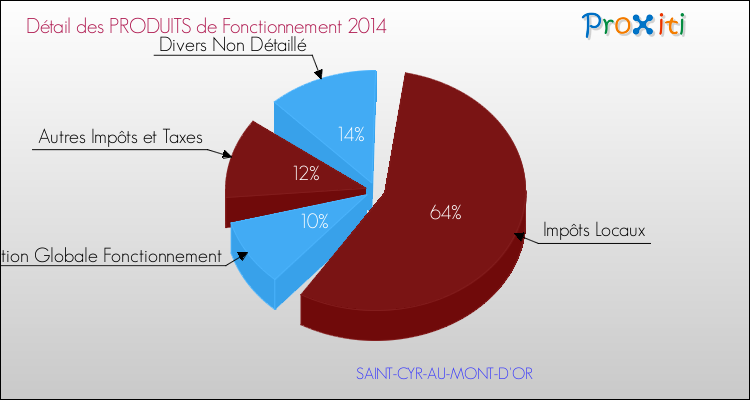 Décomposition du Budget de Fonctionnement 2014 de la commune de SAINT-CYR-AU-MONT-D'OR Budget de Fonctionnement 2014 pour la commune de SAINT-CYR-AU-MONT-D'OR