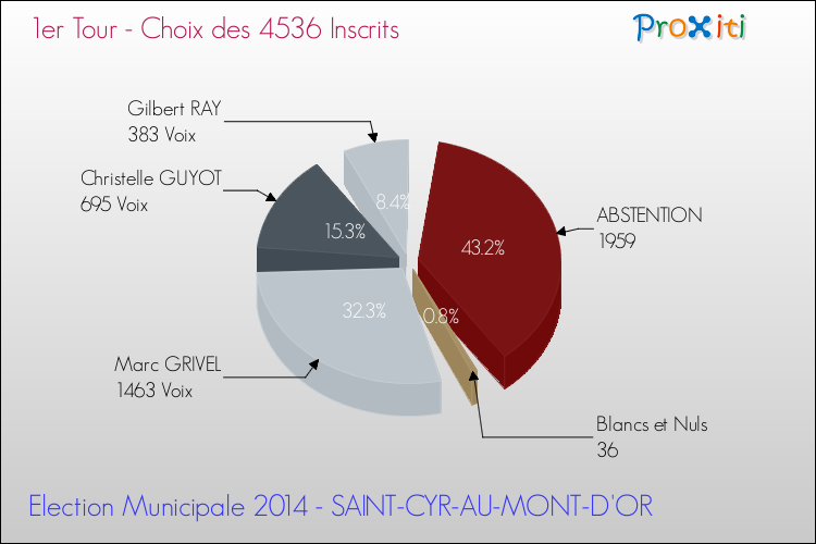 Résultats par rapport aux inscrits au 1er Tour des Elections Municipales 2014 de la commune de SAINT-CYR-AU-MONT-D'OR Elections Municipales 2014 - Résultats par rapport aux inscrits au 1er Tour pour la commune de SAINT-CYR-AU-MONT-D'OR