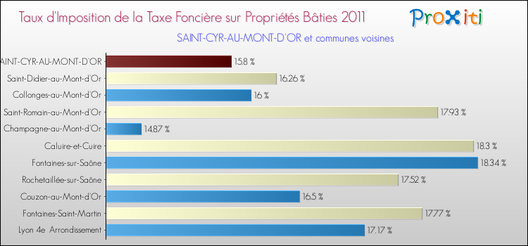 Taux d'imposition de la taxe foncière sur le bati 2011 pour SAINT-CYR-AU-MONT-D'OR et les communes proches Comparaison des taux d'imposition de la taxe foncière sur le bati 2011 pour SAINT-CYR-AU-MONT-D'OR et les communes voisines