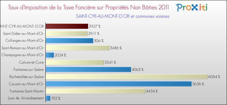 Taux d'imposition de la taxe foncière sur les immeubles et terrains non batis 2011 pour SAINT-CYR-AU-MONT-D'OR et les communes proches Comparaison des taux d'imposition de la taxe foncière sur les immeubles et terrains non batis 2011 pour SAINT-CYR-AU-MONT-D'OR et les communes voisines