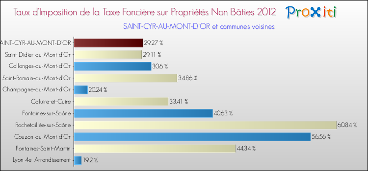 Taux d'imposition de la taxe foncière sur les immeubles et terrains non batis 2012 pour SAINT-CYR-AU-MONT-D'OR et les communes proches Comparaison des taux d'imposition de la taxe foncière sur les immeubles et terrains non batis 2012 pour SAINT-CYR-AU-MONT-D'OR et les communes voisines