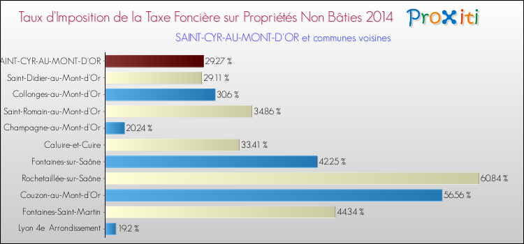 Taux d'imposition de la taxe foncière sur les immeubles et terrains non batis 2014 pour SAINT-CYR-AU-MONT-D'OR et les communes proches Comparaison des taux d'imposition de la taxe foncière sur les immeubles et terrains non batis 2014 pour SAINT-CYR-AU-MONT-D'OR et les communes voisines