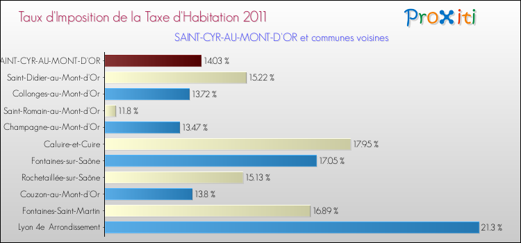 Taux d'imposition de la taxe d'habitation 2011 pour SAINT-CYR-AU-MONT-D'OR et les communes proches Comparaison des taux d'imposition de la taxe d'habitation 2011 pour SAINT-CYR-AU-MONT-D'OR et les communes voisines