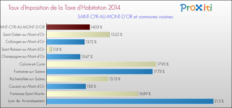Taux d'imposition de la taxe d'habitation 2014 pour SAINT-CYR-AU-MONT-D'OR et les communes proches Comparaison des taux d'imposition de la taxe d'habitation 2014 pour SAINT-CYR-AU-MONT-D'OR et les communes voisines