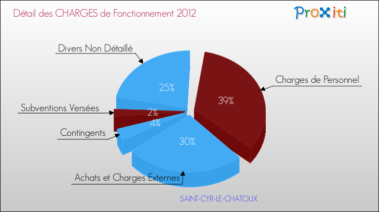 Décomposition des Charges de Fonctionnement 2012 de la commune de SAINT-CYR-LE-CHATOUX Charges de Fonctionnement 2012 pour la commune de SAINT-CYR-LE-CHATOUX