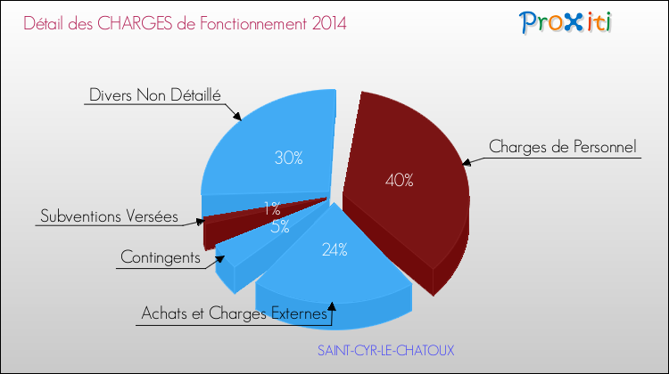 Décomposition des Charges de Fonctionnement 2014 de la commune de SAINT-CYR-LE-CHATOUX Charges de Fonctionnement 2014 pour la commune de SAINT-CYR-LE-CHATOUX