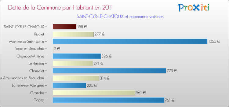 Dette par habitant de la commune en 2011 pour SAINT-CYR-LE-CHATOUX et les communes proches Comparaison de la dette par habitant de la commune en 2011 pour SAINT-CYR-LE-CHATOUX et les communes voisines
