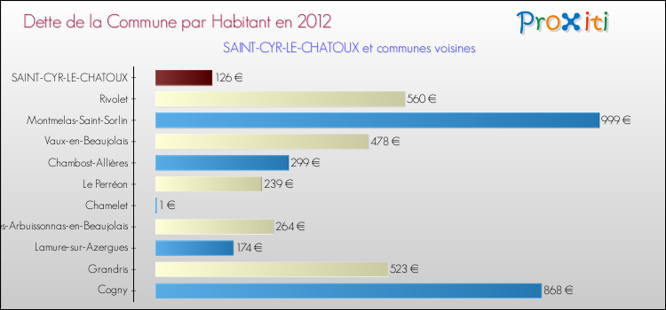 Dette par habitant de la commune en 2012 pour SAINT-CYR-LE-CHATOUX et les communes proches Comparaison de la dette par habitant de la commune en 2012 pour SAINT-CYR-LE-CHATOUX et les communes voisines