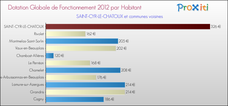 Montant des dotations globales de fonctionnement DGF par Habitant pour SAINT-CYR-LE-CHATOUX et les communes proches Comparaison des des dotations globales de fonctionnement DGF par habitant pour SAINT-CYR-LE-CHATOUX et les communes voisines
