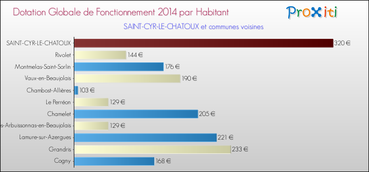 Montant des dotations globales de fonctionnement DGF par Habitant pour SAINT-CYR-LE-CHATOUX et les communes proches en 2014. Comparaison des des dotations globales de fonctionnement DGF par habitant pour SAINT-CYR-LE-CHATOUX et les communes voisines en 2014.