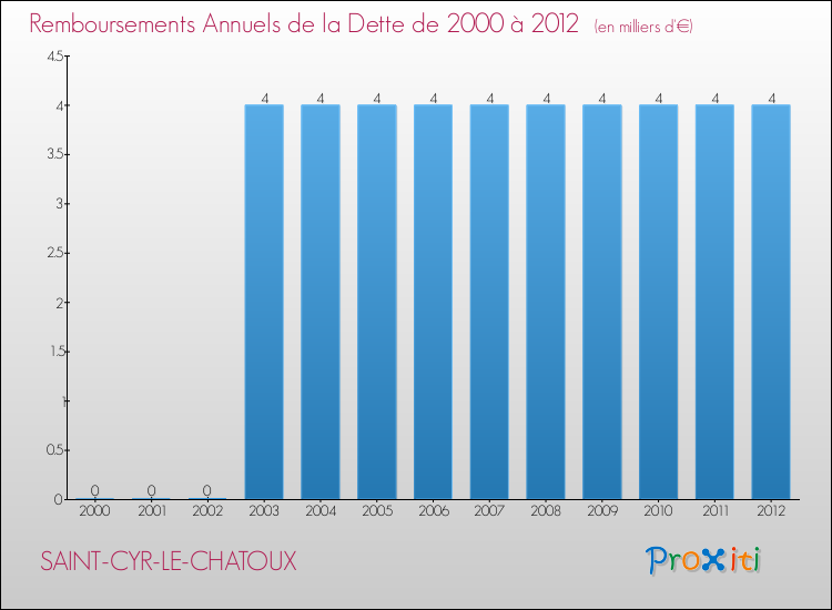 Evolution de l'annuité de la dette pour la commune de SAINT-CYR-LE-CHATOUX de 2000 à 2012 Annuités de la dette pour SAINT-CYR-LE-CHATOUX de 2000 à 2012