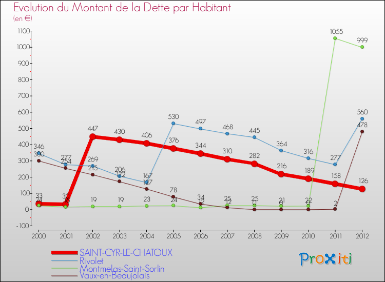 Evolution de la dette par habitant pour la commune de SAINT-CYR-LE-CHATOUX et les communes proches de 2000 à 2012 Comparaison de la dette par habitant pour SAINT-CYR-LE-CHATOUX et les communes voisines de 2000 à 2012