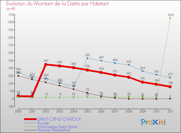 Evolution de la dette par habitant pour la commune de SAINT-CYR-LE-CHATOUX et les communes proches Comparaison de la dette par habitant pour SAINT-CYR-LE-CHATOUX et les communes voisines