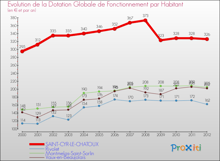 Evolution et montant de la dotation globale de fonctionnement par Habitant pour SAINT-CYR-LE-CHATOUX et les communes proches Comparaison des dotations globales de fonctionnement par habitant pour SAINT-CYR-LE-CHATOUX et les communes voisines