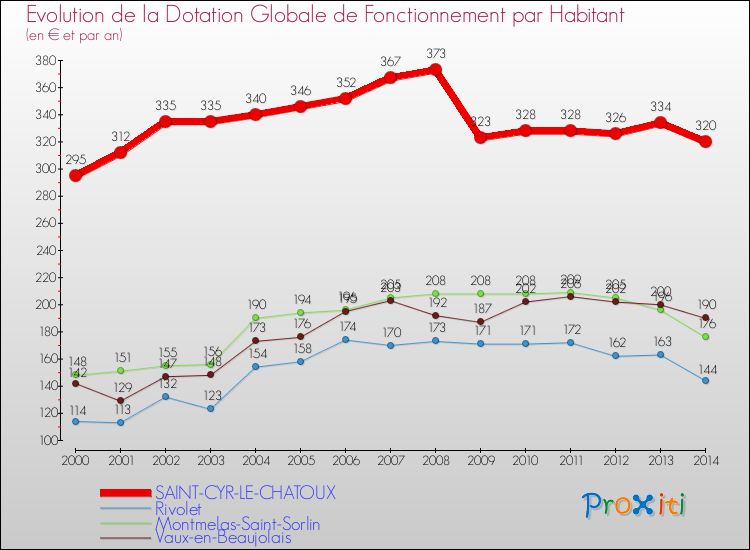 Evolution et montant de la dotation globale de fonctionnement par Habitant pour SAINT-CYR-LE-CHATOUX et les communes proches de 2000 à 2014. Comparaison des dotations globales de fonctionnement par habitant pour SAINT-CYR-LE-CHATOUX et les communes voisines de 2000 à 2014.
